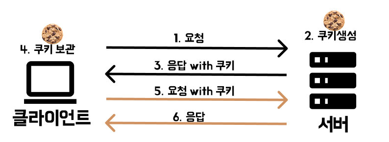 Cookie 과정