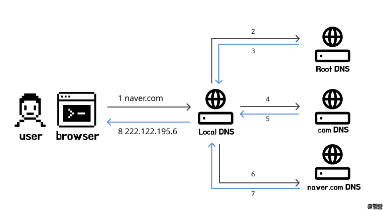 dns