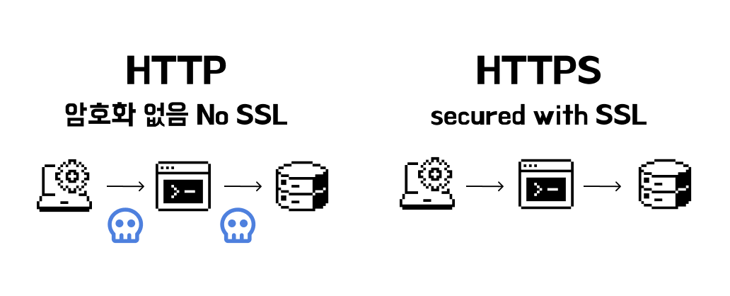 http vs https