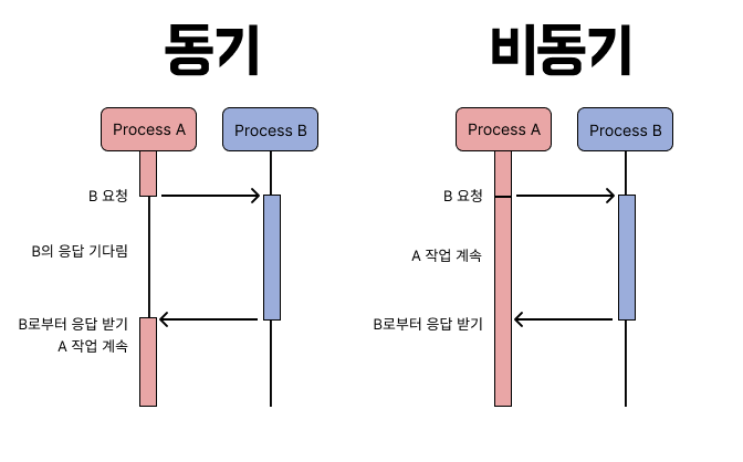 동기비동기